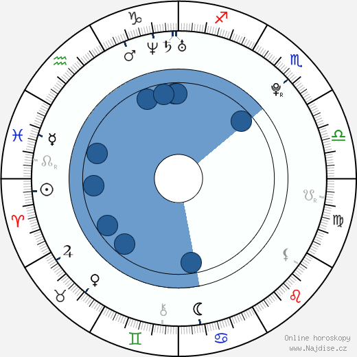 Adam Pålsson wikipedie, horoscope, astrology, instagram