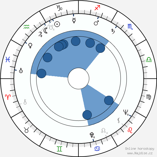 Adam Perzyk wikipedie, horoscope, astrology, instagram