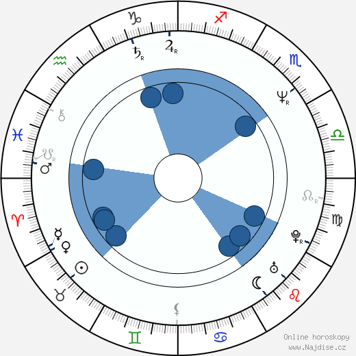 Adam Sikora wikipedie, horoscope, astrology, instagram