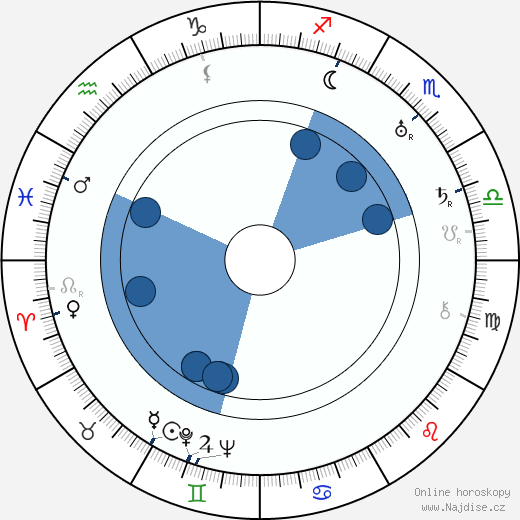 Adela Rogers St. Johns wikipedie, horoscope, astrology, instagram