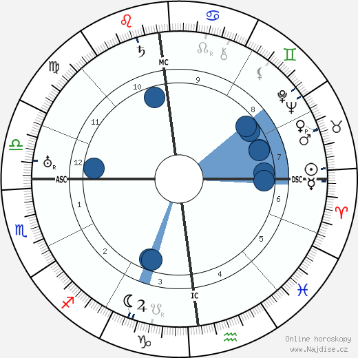 Adolf Hitler wikipedie, horoscope, astrology, instagram