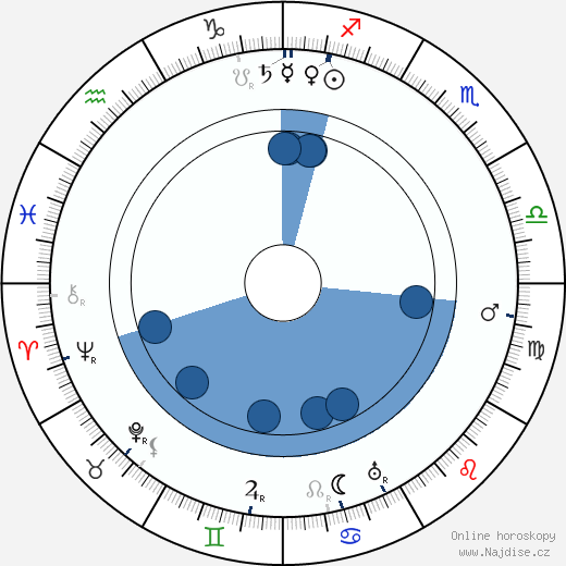 Adolf Loos wikipedie, horoscope, astrology, instagram