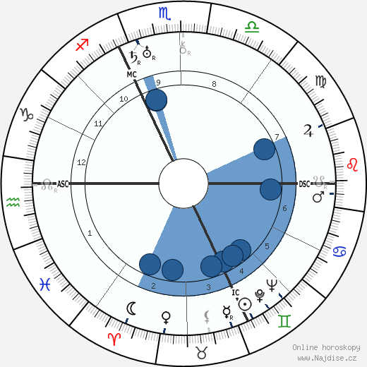 Adolph Portman wikipedie, horoscope, astrology, instagram