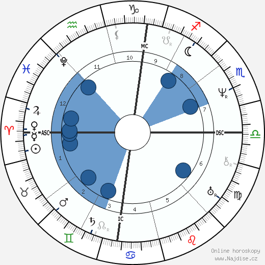Adolphe Thiers wikipedie, horoscope, astrology, instagram