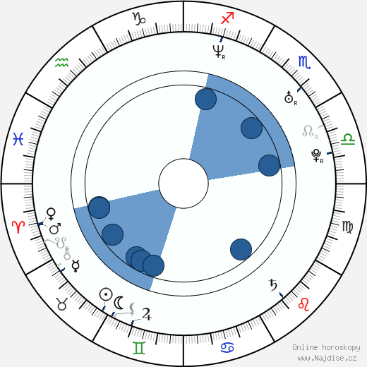 Adrian Claudiu Sana wikipedie, horoscope, astrology, instagram