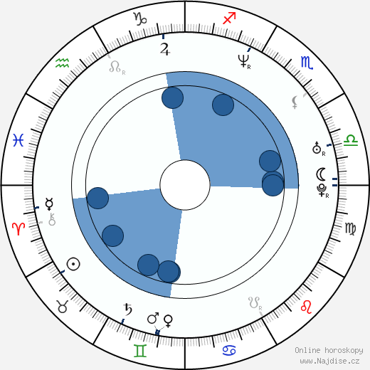 Adrian Fulle wikipedie, horoscope, astrology, instagram