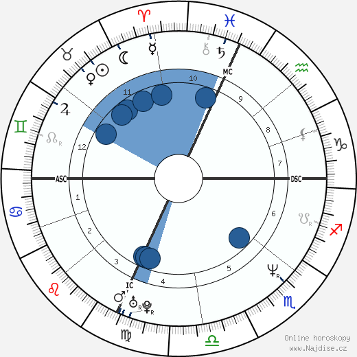 Adrian Pasdar wikipedie, horoscope, astrology, instagram