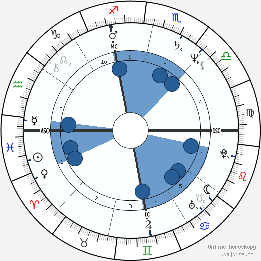 Adrian Zmed wikipedie, horoscope, astrology, instagram