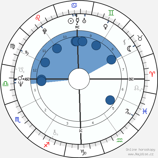 Adriano Di Panatta wikipedie, horoscope, astrology, instagram