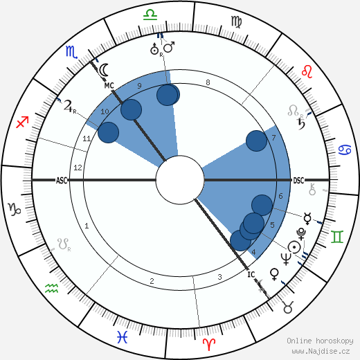 Adrianus Roland Holst wikipedie, horoscope, astrology, instagram