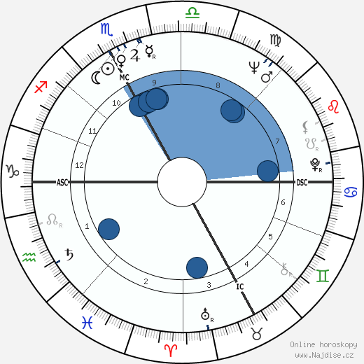 Adrien Duvillard wikipedie, horoscope, astrology, instagram