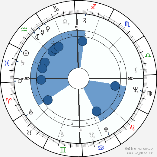 Adua Pavarotti wikipedie, horoscope, astrology, instagram