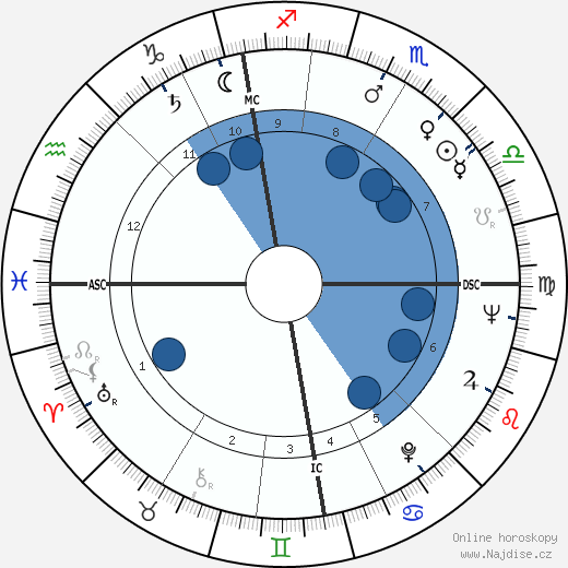 Agnes Rankin wikipedie, horoscope, astrology, instagram