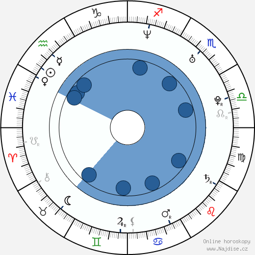 Aidan Marus wikipedie, horoscope, astrology, instagram
