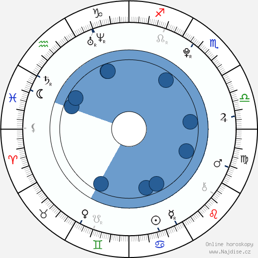 Aimee Kelly wikipedie, horoscope, astrology, instagram