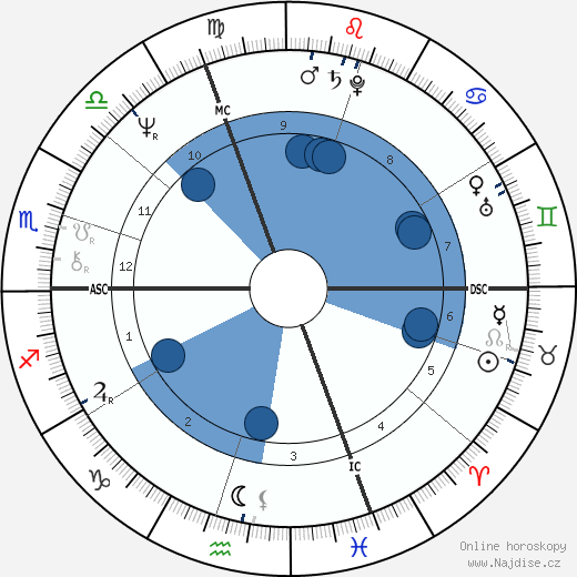 Akron wikipedie, horoscope, astrology, instagram