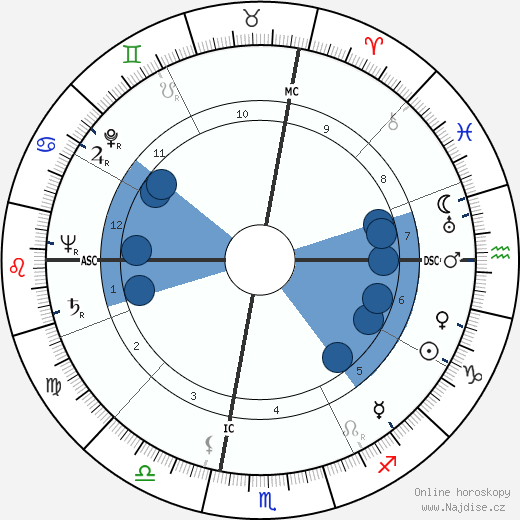 Al Blozis wikipedie, horoscope, astrology, instagram