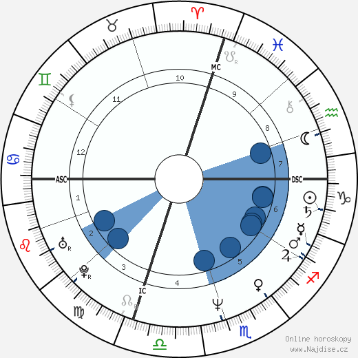 Al Giordano wikipedie, horoscope, astrology, instagram