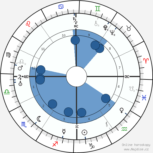 Aladar Kuncz wikipedie, horoscope, astrology, instagram