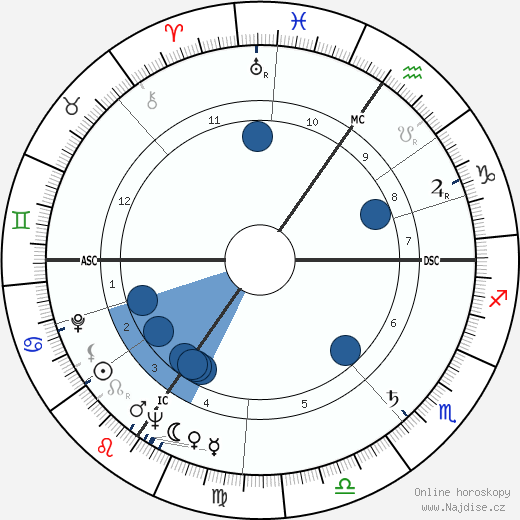 Alain Decaux wikipedie, horoscope, astrology, instagram