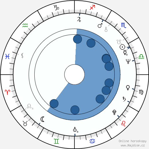 Alan Ackles wikipedie, horoscope, astrology, instagram