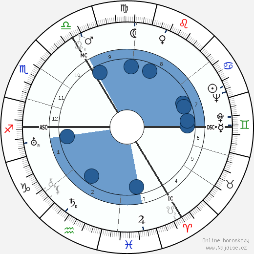 Alan Blumlein wikipedie, horoscope, astrology, instagram