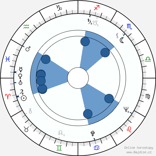 Alan J. Pakula wikipedie, horoscope, astrology, instagram