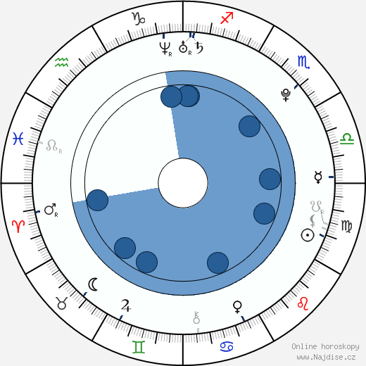 Alanna Mitchem wikipedie, horoscope, astrology, instagram