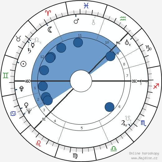 Alastair George Sharp wikipedie, horoscope, astrology, instagram