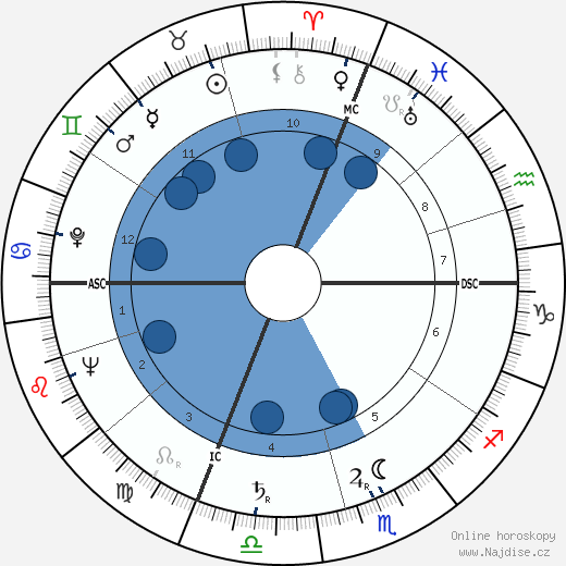 Alban Moga wikipedie, horoscope, astrology, instagram