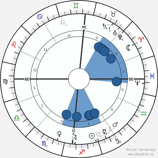 Albert Abraham Michelson wikipedie, horoscope, astrology, instagram