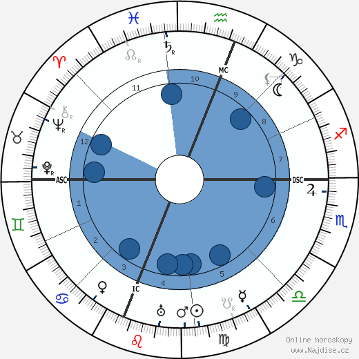 Albert C. Ritchie wikipedie, horoscope, astrology, instagram