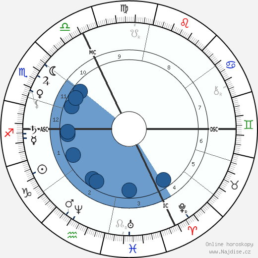 Albert de Lapparent wikipedie, horoscope, astrology, instagram