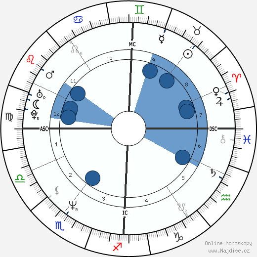 Albert Delegue wikipedie, horoscope, astrology, instagram
