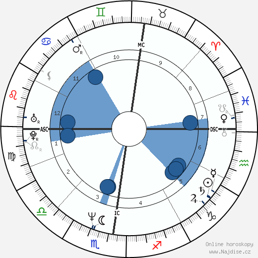Albert Dupontel wikipedie, horoscope, astrology, instagram