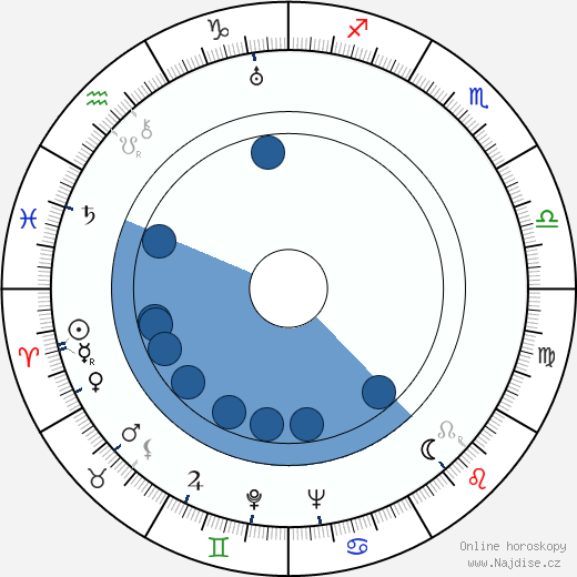 Albert Gendelštejn wikipedie, horoscope, astrology, instagram