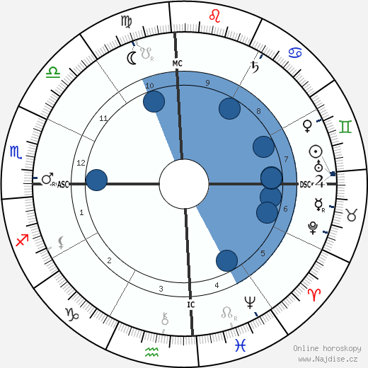 Albert Kamehameha wikipedie, horoscope, astrology, instagram
