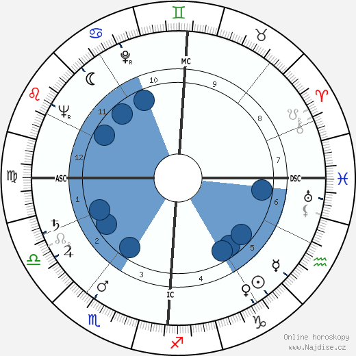 Albert Lamorisse wikipedie, horoscope, astrology, instagram