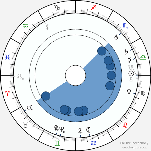 Albert Lewin wikipedie, horoscope, astrology, instagram