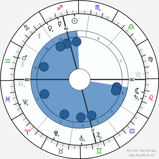 Albert Londe wikipedie, horoscope, astrology, instagram