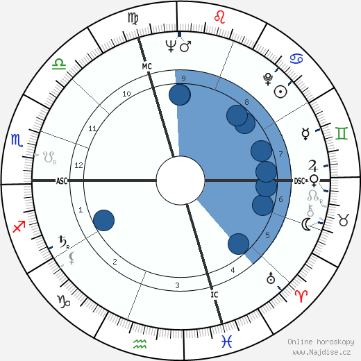 Albert Millet wikipedie, horoscope, astrology, instagram