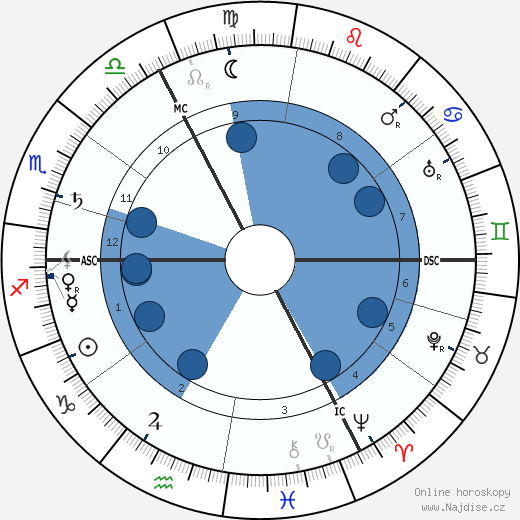Albert Mockel wikipedie, horoscope, astrology, instagram