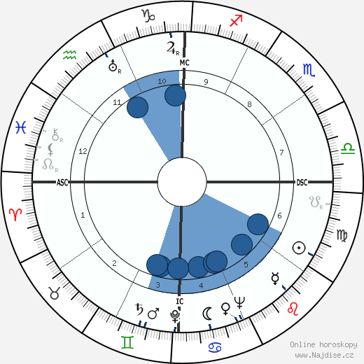 Albert Patton Clark wikipedie, horoscope, astrology, instagram