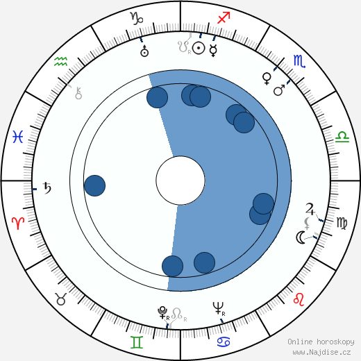 Albert Rudling wikipedie, horoscope, astrology, instagram