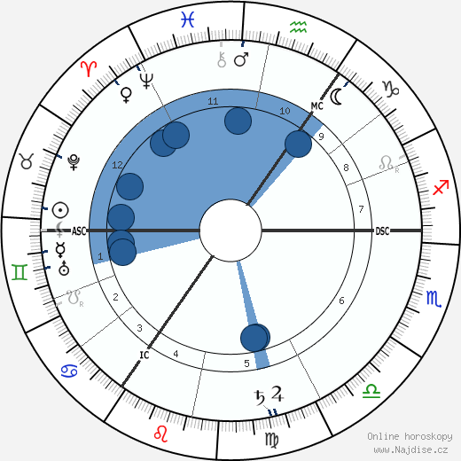 Albert Schrenk-Notzing wikipedie, horoscope, astrology, instagram