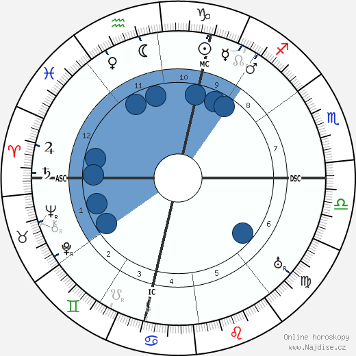 Albert Soleilland wikipedie, horoscope, astrology, instagram