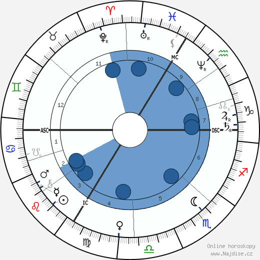 Albert Sorel wikipedie, horoscope, astrology, instagram