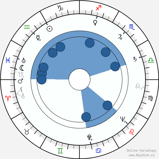 Alberto de Mendoza wikipedie, horoscope, astrology, instagram