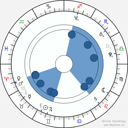 Alberto Del Rio wikipedie, horoscope, astrology, instagram
