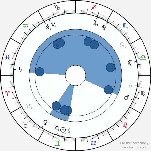 Alec Holden wikipedie, horoscope, astrology, instagram